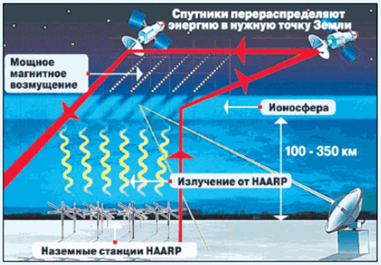 HAARP влияние на погоду